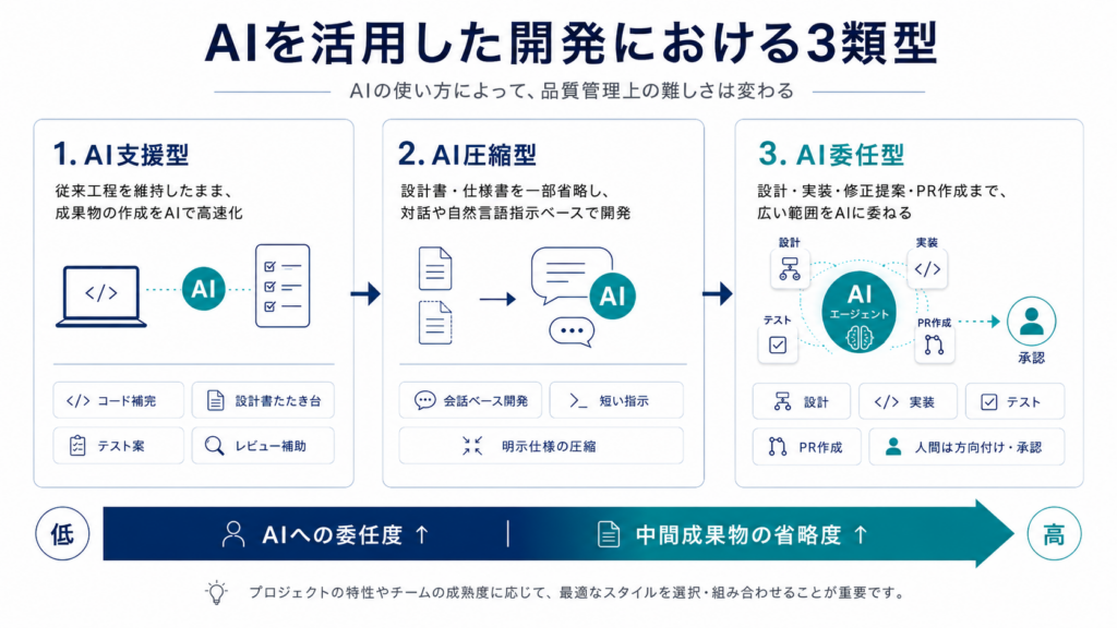 AI開発における類型のイメージ
