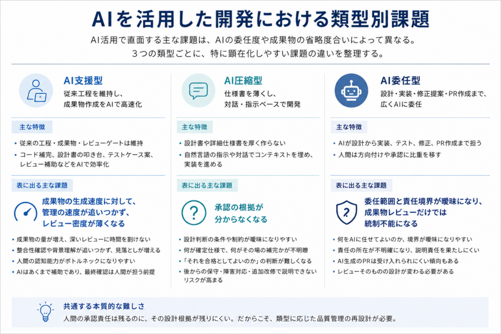 AI開発における類型別の課題イメージ