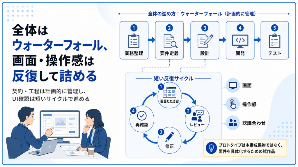 ウォーターフォールとアジャイルの混ぜ方1