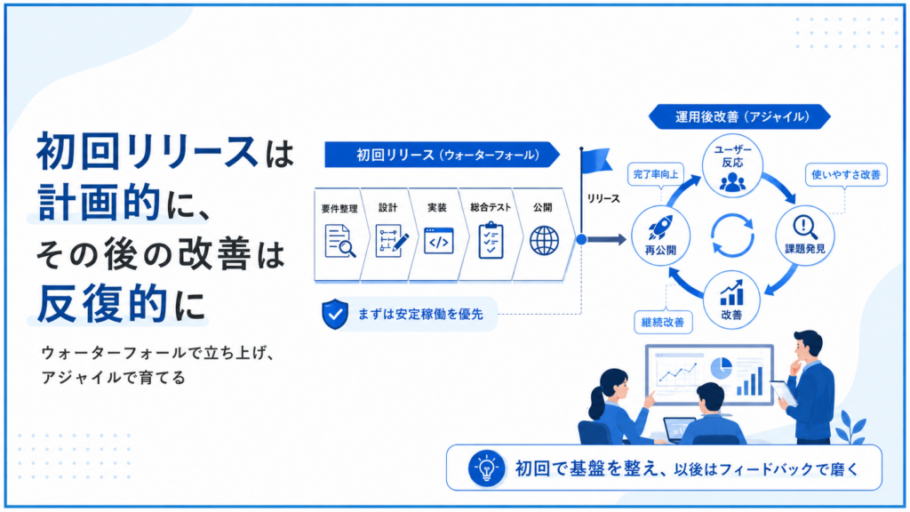 ウォーターフォールとアジャイルの混ぜ方3