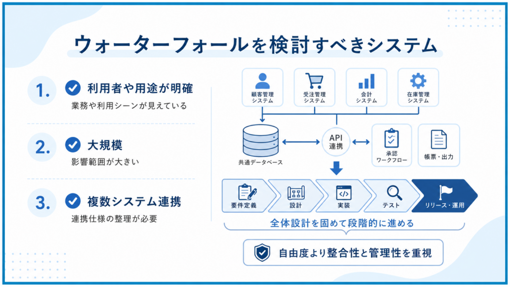 ウォーターフォールを検討すべきシステム